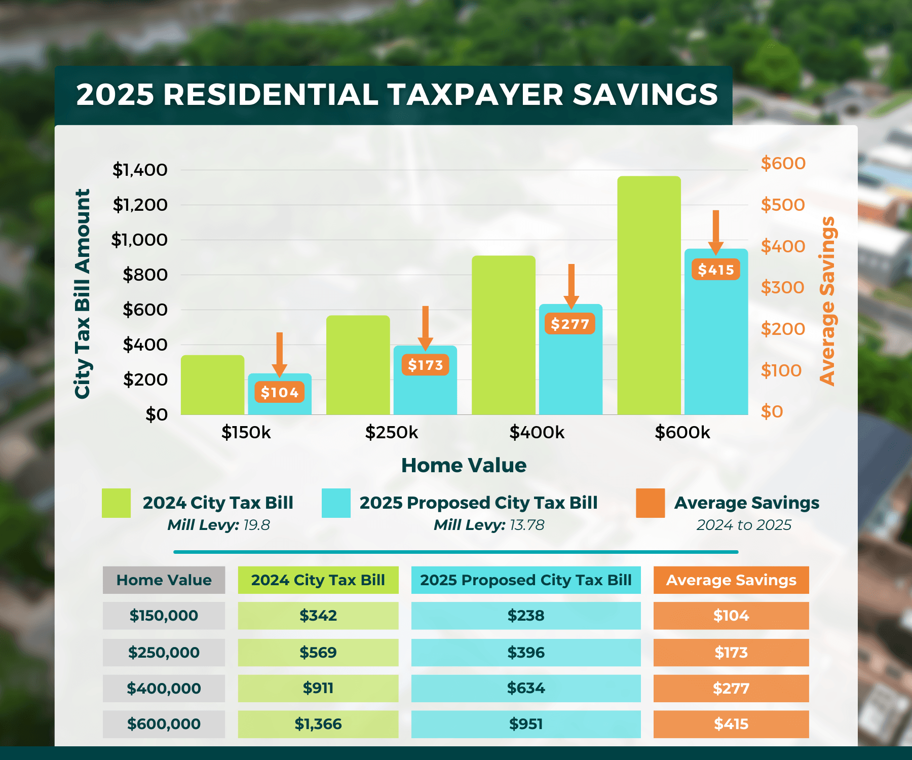 2025 Taxpayer Savings