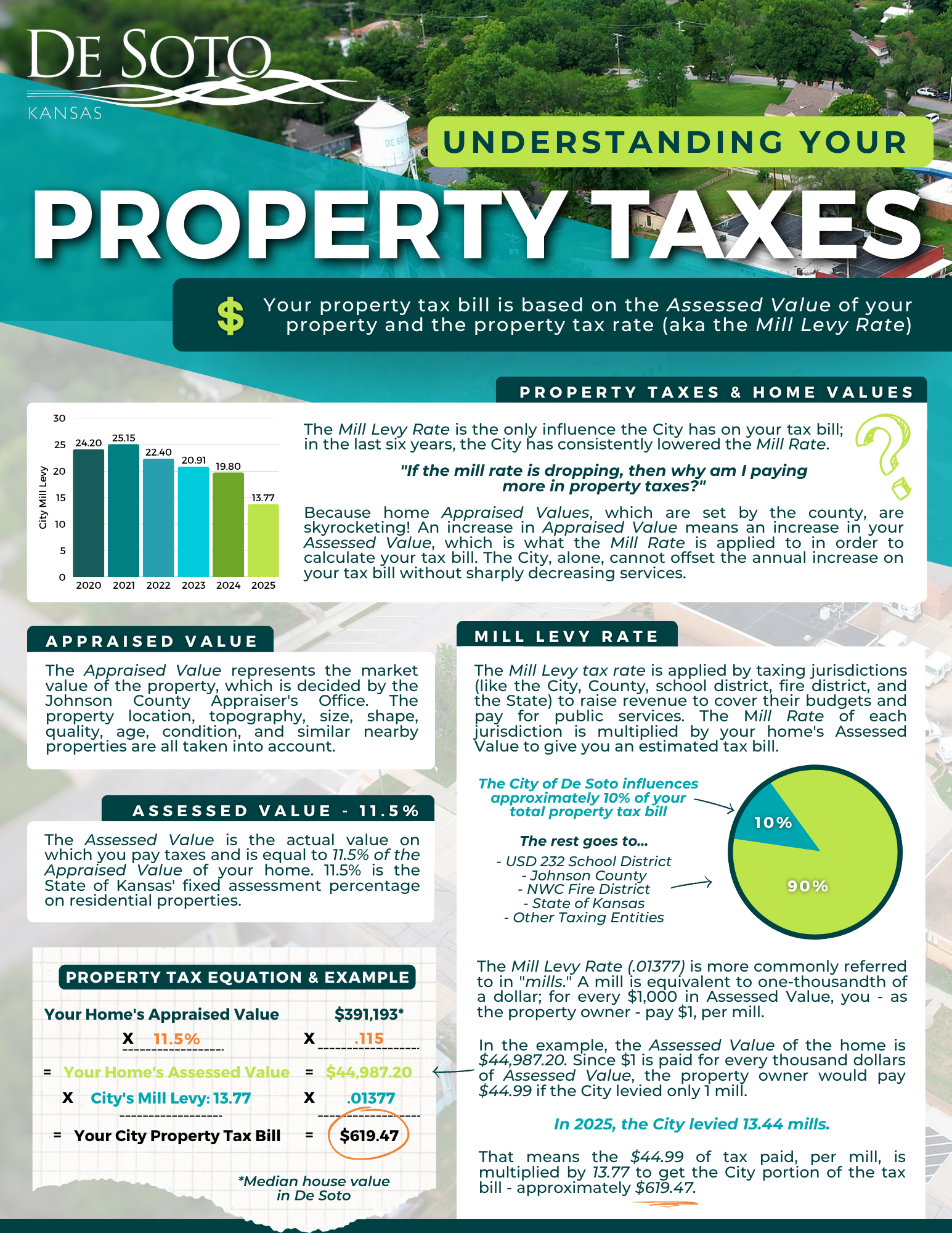 How appraised value, assessed value, and mill levy rate affect your property tax bill.
