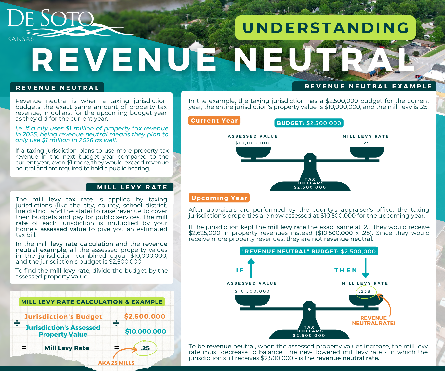 Explains revenue neutral tax, mill levy rates, and impact of rising property values. 
